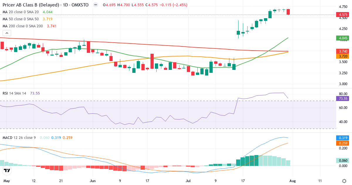Pricer – Kortsigtet teknisk analyse (3 mdr.) med candlestick, RSI og MACD Teknisk analyse af Pricer (PRIC-B.ST) – RSI 74, MACD positiv (bullish), daglig candlestick-graf august 2026