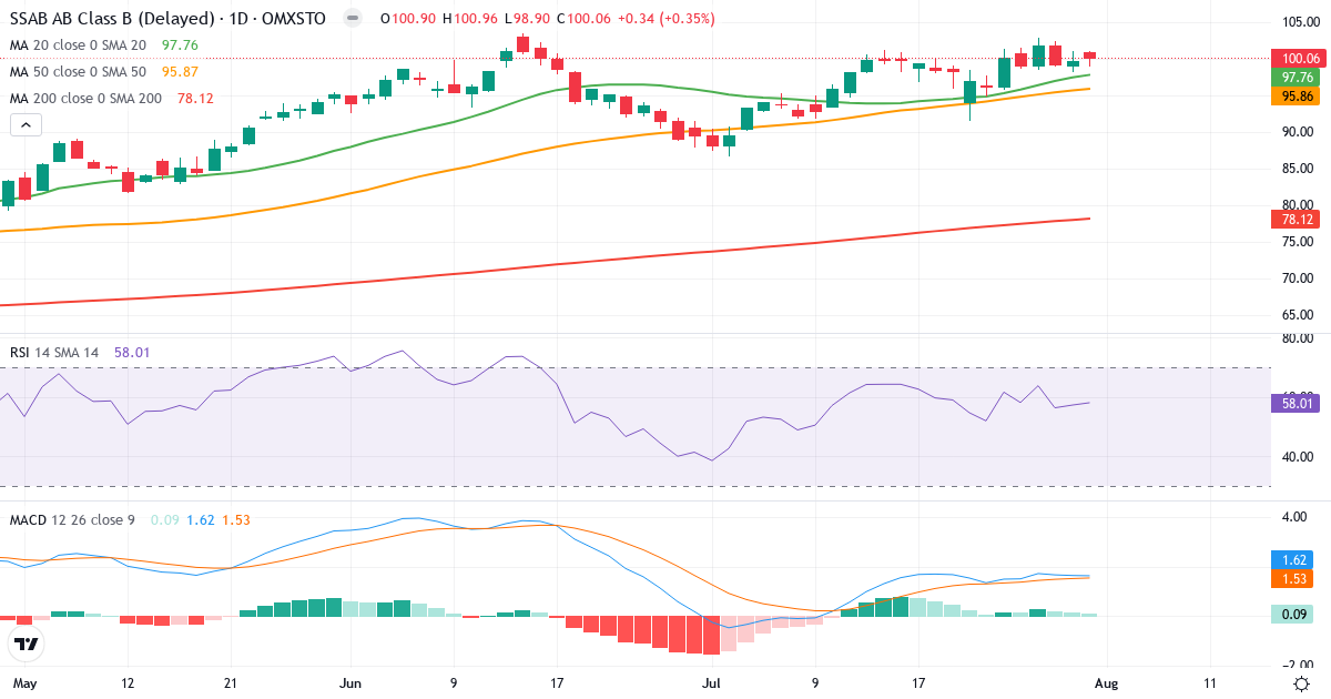 SSAB – Kortsigtet teknisk analyse (3 mdr.) med candlestick, RSI og MACD Teknisk analyse af SSAB (SSAB-B.ST) – RSI 58, MACD positiv (bullish), daglig candlestick-graf august 2026