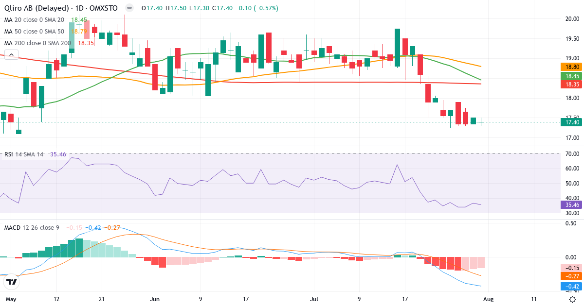 Qliro – Kortsigtet teknisk analyse (3 mdr.) med candlestick, RSI og MACD Teknisk analyse af Qliro (QLIRO.ST) – RSI 35, MACD negativ (bearish), daglig candlestick-graf august 2026
