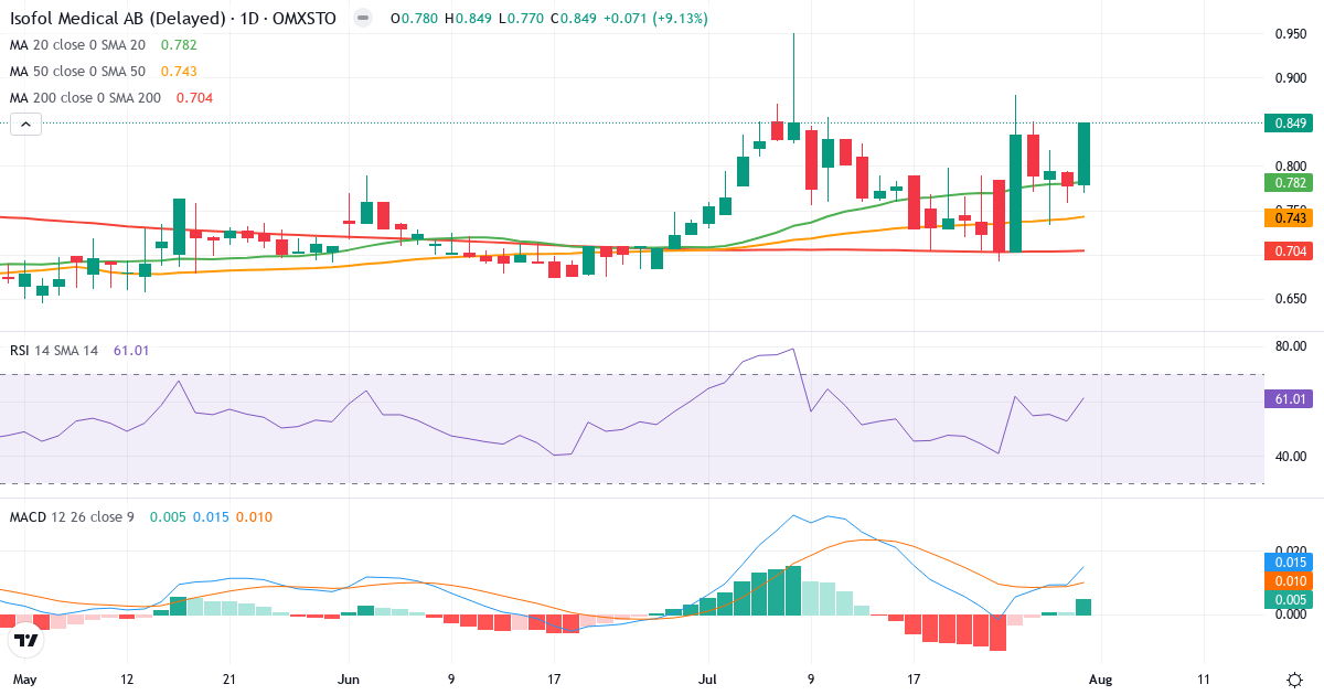 Isofol Medical – Kortsigtet teknisk analyse (3 mdr.) med candlestick, RSI og MACD Teknisk analyse af Isofol Medical (ISOFOL.ST) – RSI 61, MACD positiv (bullish), daglig candlestick-graf august 2026