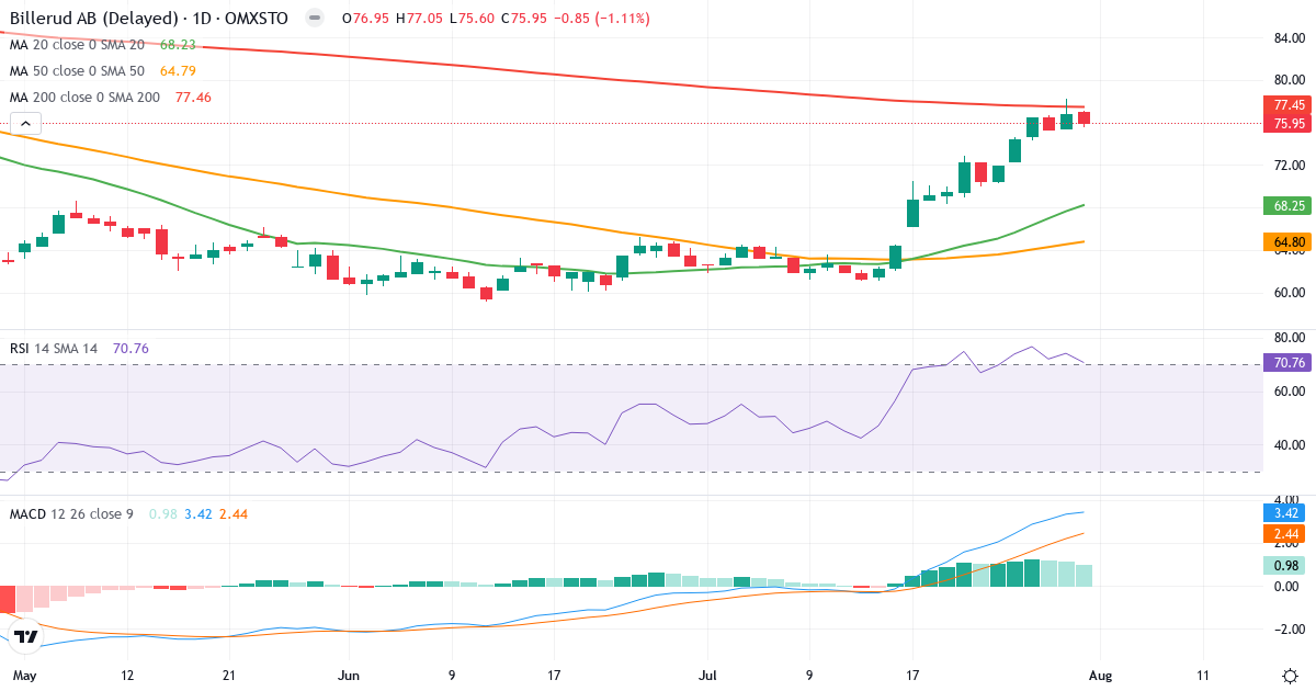 BillerudKorsnäs – Kortsigtet teknisk analyse (3 mdr.) med candlestick, RSI og MACD Teknisk analyse af BillerudKorsnäs (BILL.ST) – RSI 71, MACD positiv (bullish), daglig candlestick-graf august 2026