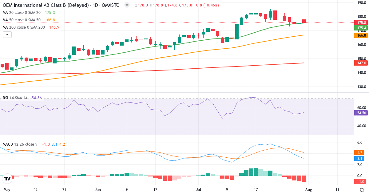 OEM International – Kortsigtet teknisk analyse (3 mdr.) med candlestick, RSI og MACD Teknisk analyse af OEM International (OEM-B.ST) – RSI 55, MACD positiv (bullish), daglig candlestick-graf august 2026