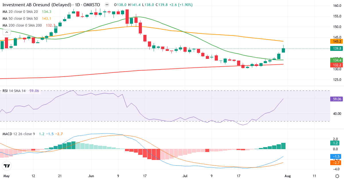 Investment AB Öresund – Kortsigtet teknisk analyse (3 mdr.) med candlestick, RSI og MACD Teknisk analyse af Investment AB Öresund (ORES.ST) – RSI 59, MACD negativ (bearish), daglig candlestick-graf august 2026