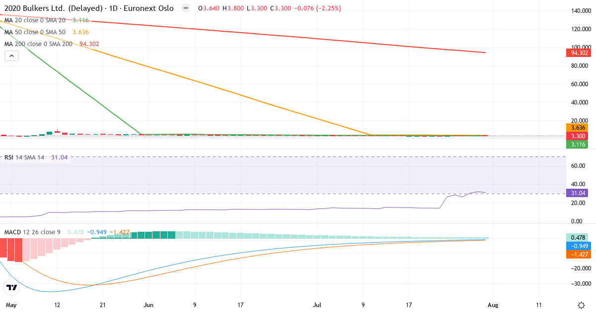2020 Bulkers – Kortsigtet teknisk analyse (3 mdr.) med candlestick, RSI og MACD Teknisk analyse af 2020 Bulkers (2020.OL) – RSI 31, MACD negativ (bearish), daglig candlestick-graf august 2026