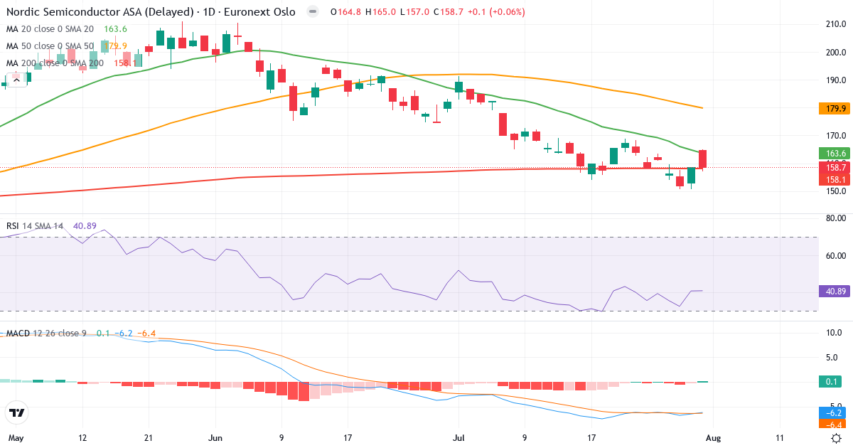 Nordic Semiconductor – Kortsigtet teknisk analyse (3 mdr.) med candlestick, RSI og MACD Teknisk analyse af Nordic Semiconductor (NOD.OL) – RSI 41, MACD negativ (bearish), daglig candlestick-graf august 2026
