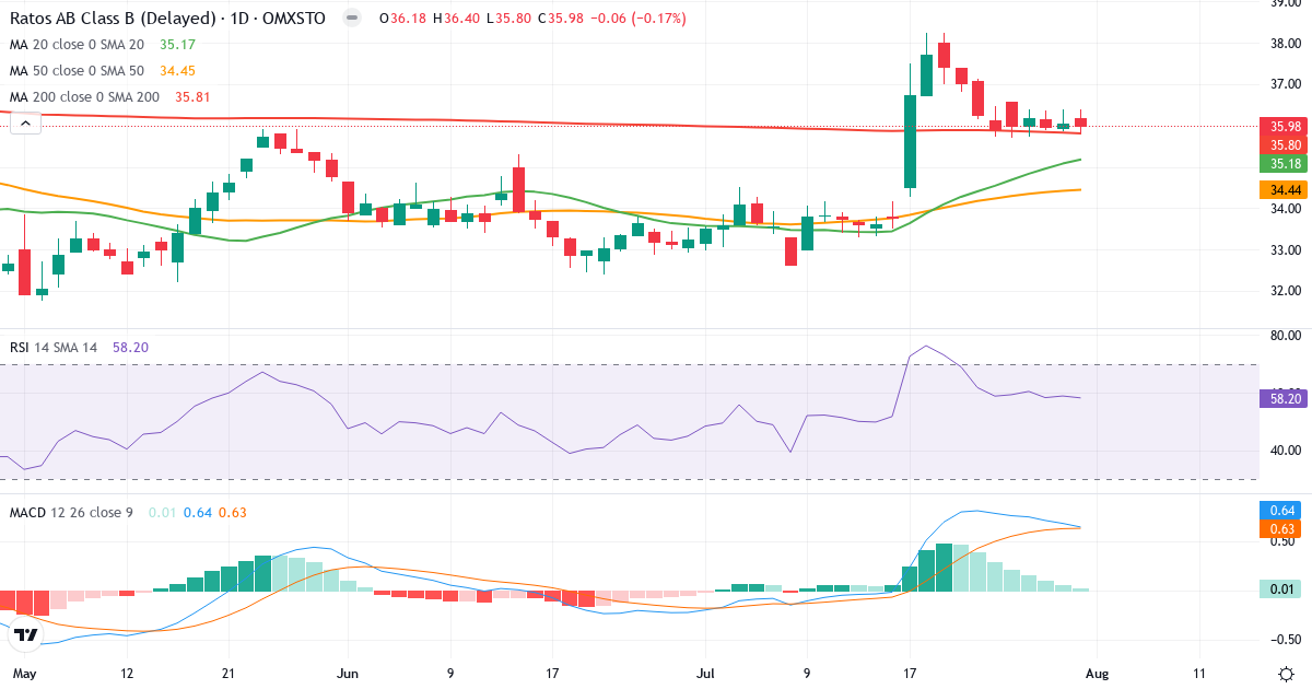 Ratos – Kortsigtet teknisk analyse (3 mdr.) med candlestick, RSI og MACD Teknisk analyse af Ratos (RATO-B.ST) – RSI 58, MACD positiv (bullish), daglig candlestick-graf august 2026