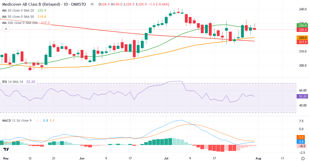 Medicover – Kortsigtet teknisk analyse (3 mdr.) med candlestick, RSI og MACD Teknisk analyse af Medicover (MCOV-B.ST) – RSI 52, MACD positiv (bullish), daglig candlestick-graf august 2026