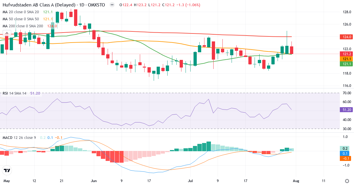 Hufvudstaden – Kortsigtet teknisk analyse (3 mdr.) med candlestick, RSI og MACD Teknisk analyse af Hufvudstaden (HUFV-A.ST) – RSI 51, MACD positiv (bullish), daglig candlestick-graf august 2026