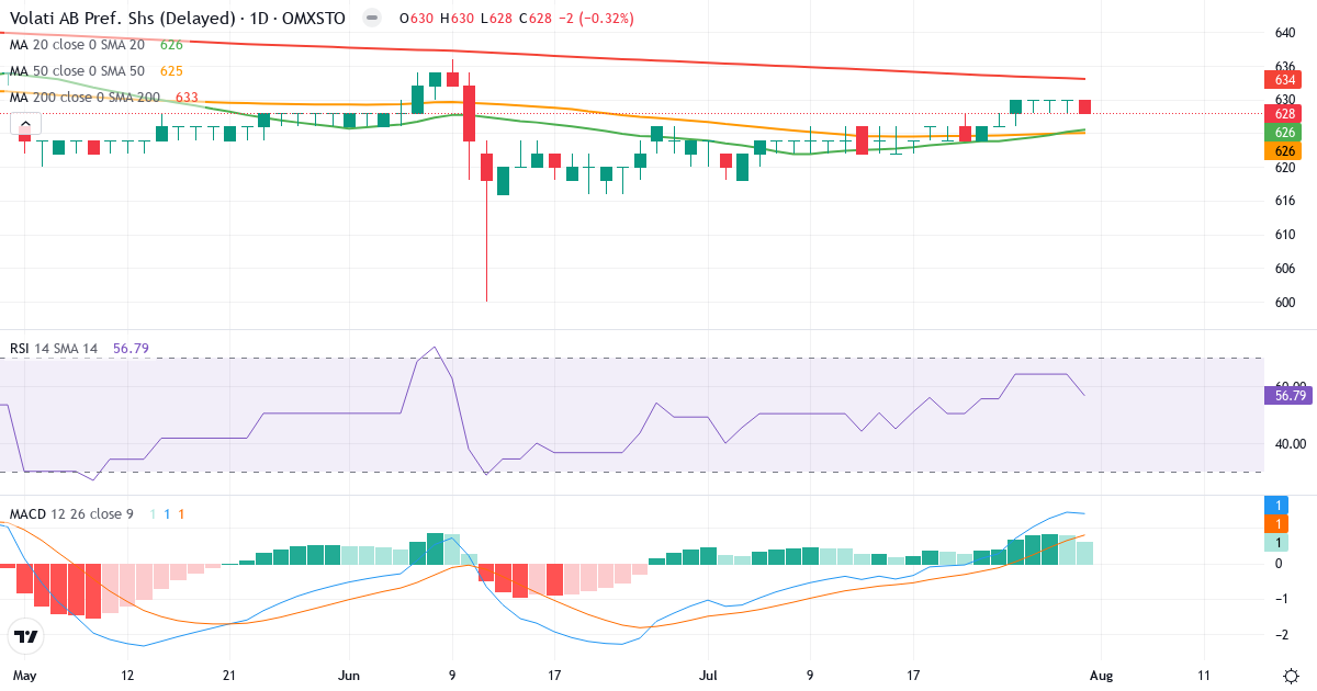 Volati – Kortsigtet teknisk analyse (3 mdr.) med candlestick, RSI og MACD Teknisk analyse af Volati (VOLO-PREF.ST) – RSI 57, MACD positiv (bullish), daglig candlestick-graf august 2026