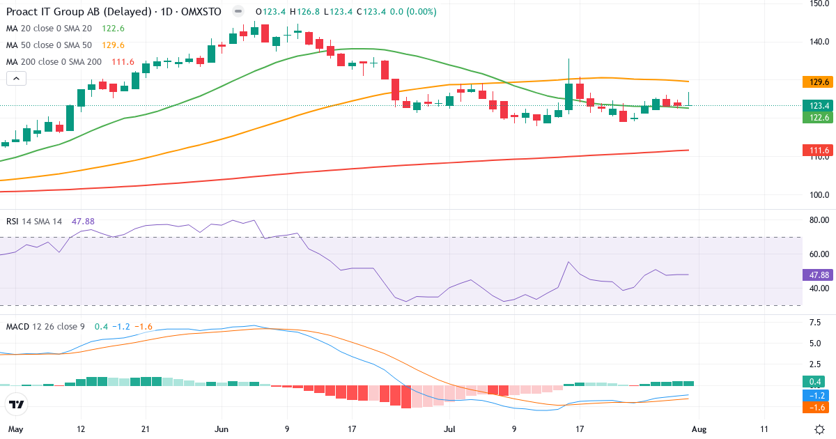 Proact IT Group – Kortsigtet teknisk analyse (3 mdr.) med candlestick, RSI og MACD Teknisk analyse af Proact IT Group (PACT.ST) – RSI 48, MACD negativ (bearish), daglig candlestick-graf august 2026