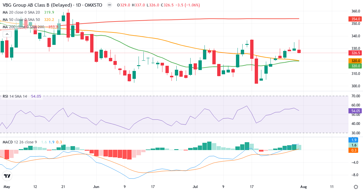 VBG Group – Kortsigtet teknisk analyse (3 mdr.) med candlestick, RSI og MACD Teknisk analyse af VBG Group (VBG-B.ST) – RSI 54, MACD positiv (bullish), daglig candlestick-graf august 2026