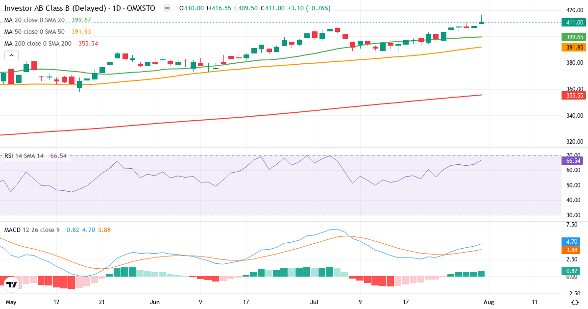 Investor – Kortsigtet teknisk analyse (3 mdr.) med candlestick, RSI og MACD Teknisk analyse af Investor (INVE-B.ST) – RSI 67, MACD positiv (bullish), daglig candlestick-graf august 2026