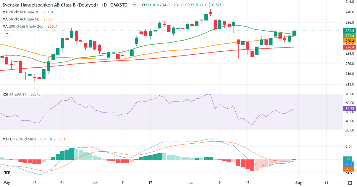 Svenska Handelsbanken – Kortsigtet teknisk analyse (3 mdr.) med candlestick, RSI og MACD Teknisk analyse af Svenska Handelsbanken (SHB-B.ST) – RSI 54, MACD negativ (bearish), daglig candlestick-graf august 2026