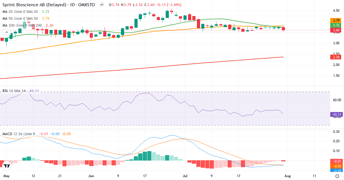 Sprint Bioscience – Kortsigtet teknisk analyse (3 mdr.) med candlestick, RSI og MACD Teknisk analyse af Sprint Bioscience (SPRINT.ST) – RSI 43, MACD negativ (bearish), daglig candlestick-graf august 2026