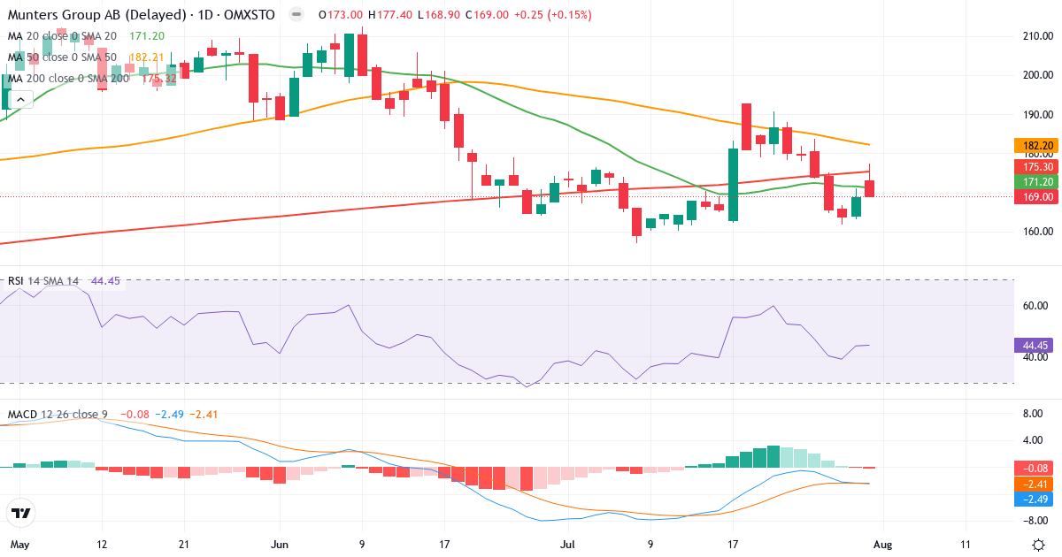 Munters Group – Kortsigtet teknisk analyse (3 mdr.) med candlestick, RSI og MACD Teknisk analyse af Munters Group (MTRS.ST) – RSI 44, MACD negativ (bearish), daglig candlestick-graf august 2026