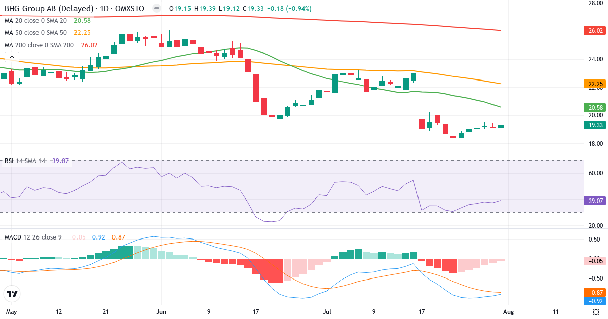 BHG Group – Kortsigtet teknisk analyse (3 mdr.) med candlestick, RSI og MACD Teknisk analyse af BHG Group (BHG.ST) – RSI 39, MACD negativ (bearish), daglig candlestick-graf august 2026