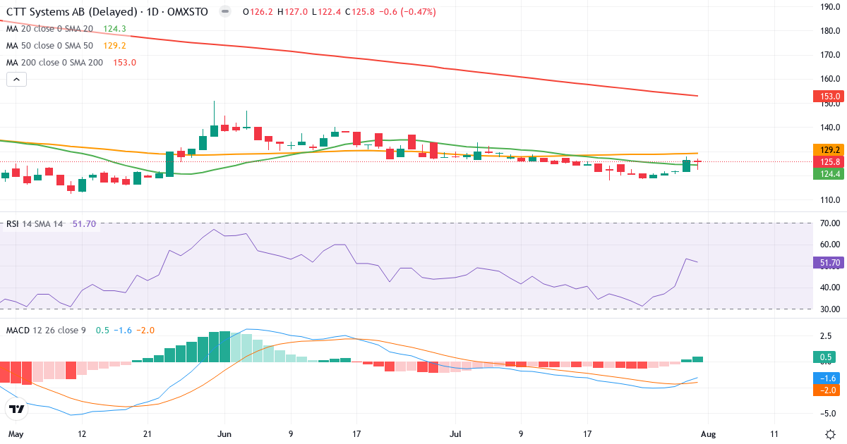 CTT Systems – Kortsigtet teknisk analyse (3 mdr.) med candlestick, RSI og MACD Teknisk analyse af CTT Systems (CTT.ST) – RSI 52, MACD negativ (bearish), daglig candlestick-graf august 2026