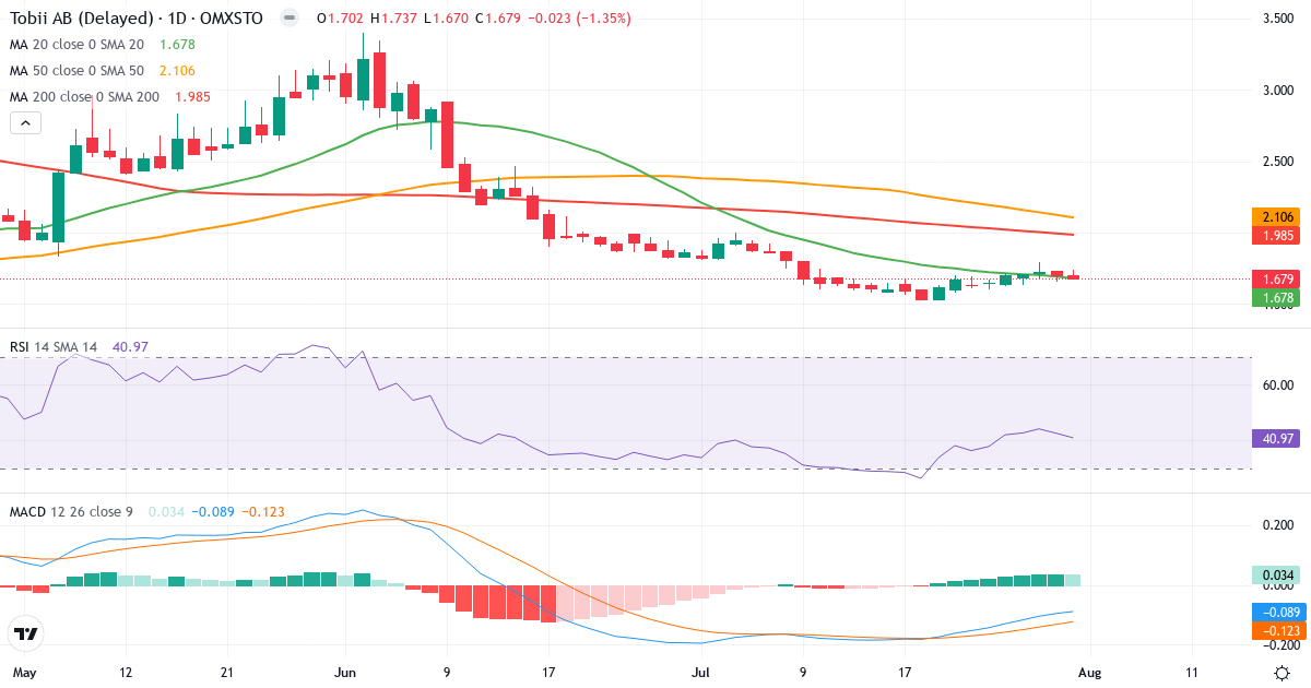 Tobii – Kortsigtet teknisk analyse (3 mdr.) med candlestick, RSI og MACD Teknisk analyse af Tobii (TOBII.ST) – RSI 41, MACD negativ (bearish), daglig candlestick-graf august 2026