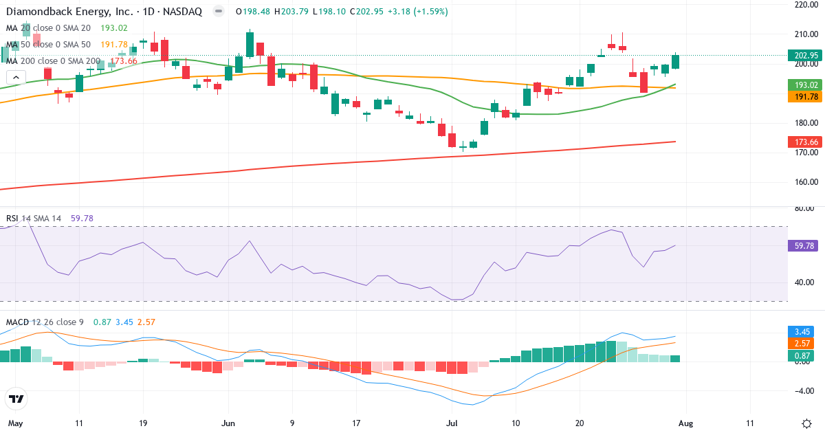 Teknisk analyse af Diamondback Energy (FANG.US) – RSI 60, MACD positiv (bullish), daglig candlestick-graf august 2026