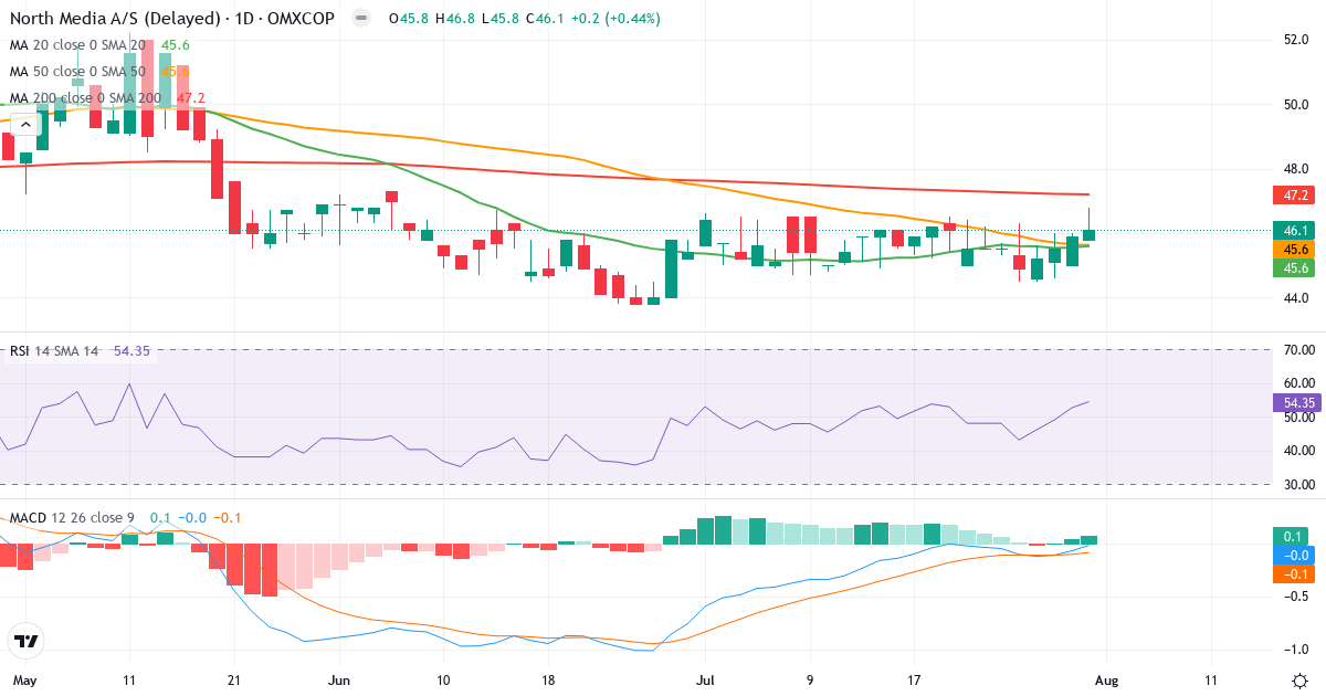 Teknisk analyse af North Media (NORTHM.CO) – RSI 54, MACD negativ (bearish), daglig candlestick-graf august 2026