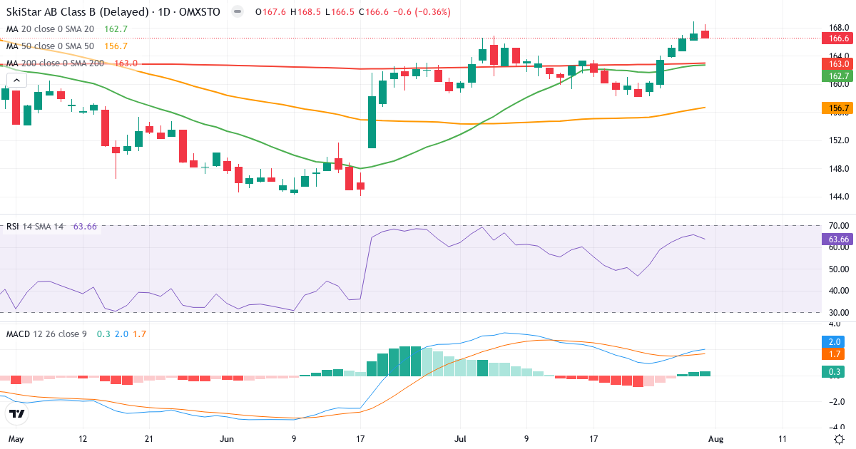 SkiStar – Kortsigtet teknisk analyse (3 mdr.) med candlestick, RSI og MACD Teknisk analyse af SkiStar (SKIS-B.ST) – RSI 64, MACD positiv (bullish), daglig candlestick-graf august 2026