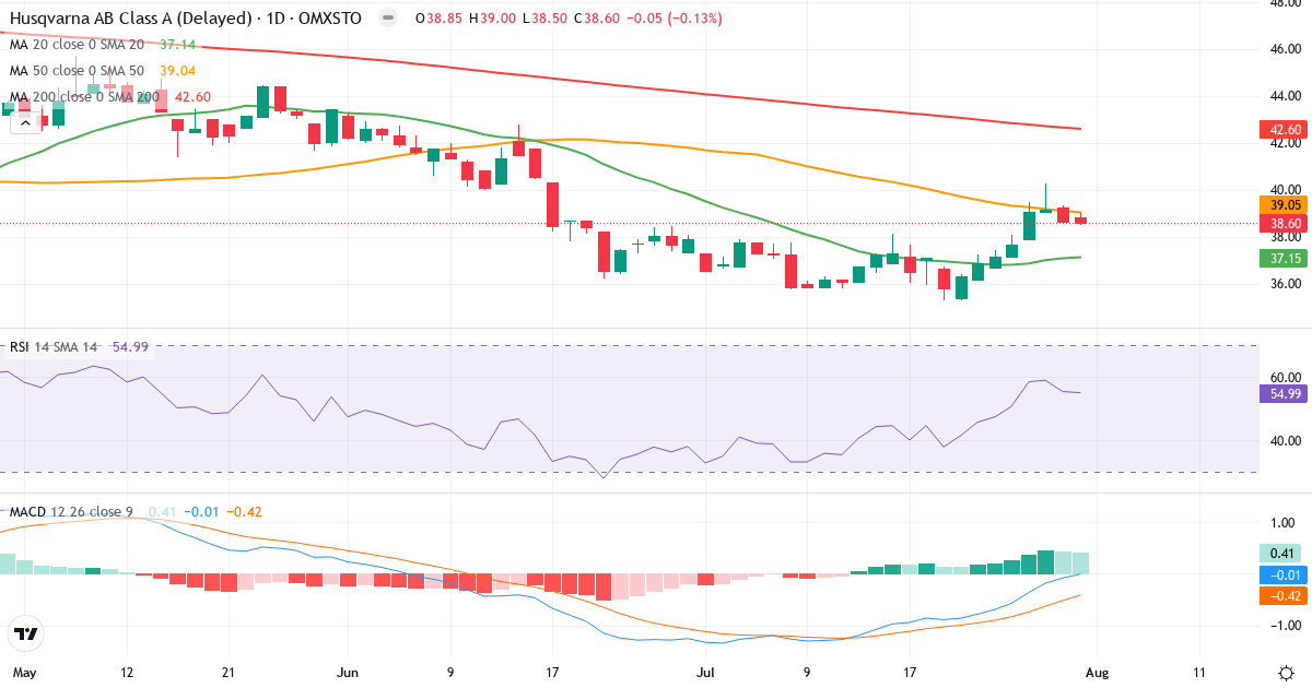 Husqvarna – Kortsigtet teknisk analyse (3 mdr.) med candlestick, RSI og MACD Teknisk analyse af Husqvarna (HUSQ-A.ST) – RSI 55, MACD negativ (bearish), daglig candlestick-graf august 2026