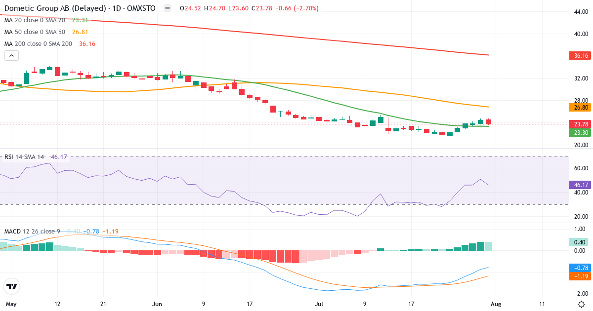 Dometic Group – Kortsigtet teknisk analyse (3 mdr.) med candlestick, RSI og MACD Teknisk analyse af Dometic Group (DOM.ST) – RSI 46, MACD negativ (bearish), daglig candlestick-graf august 2026