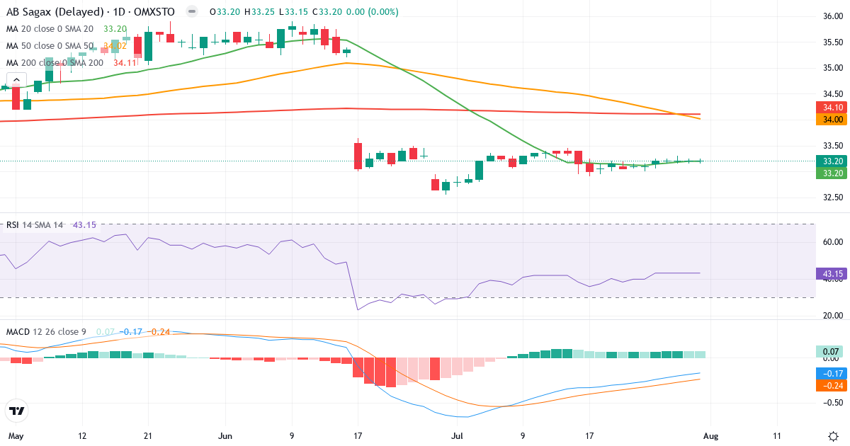AB Sagax – Kortsigtet teknisk analyse (3 mdr.) med candlestick, RSI og MACD Teknisk analyse af AB Sagax (SAGA-D.ST) – RSI 46, MACD negativ (bearish), daglig candlestick-graf august 2026