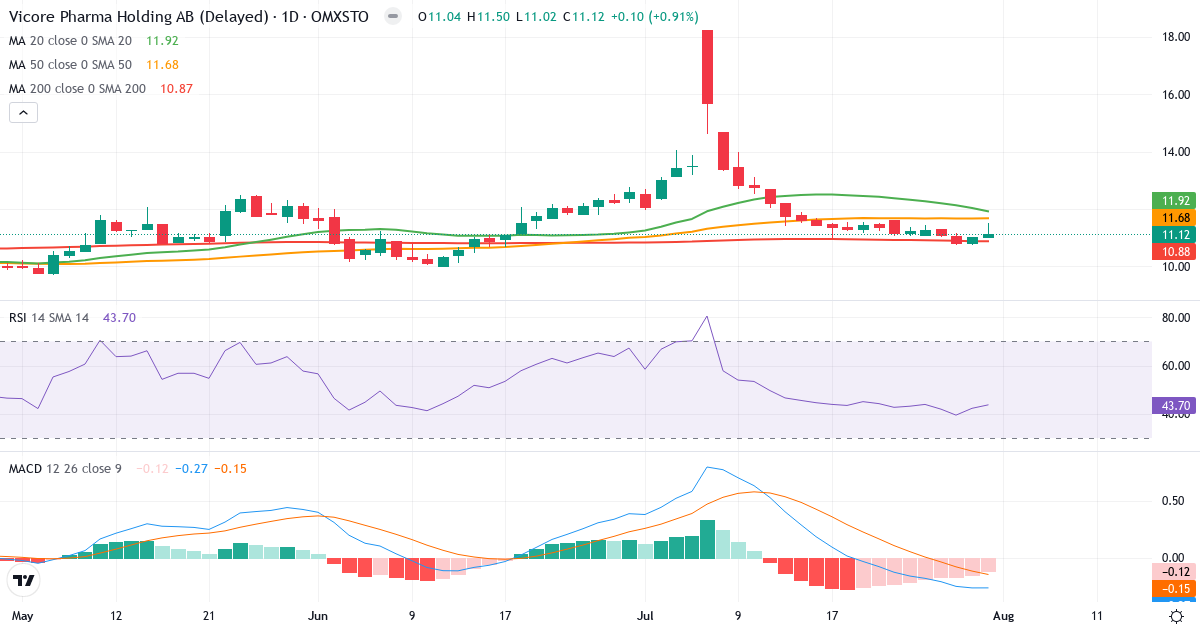 Vicore Pharma Holding – Kortsigtet teknisk analyse (3 mdr.) med candlestick, RSI og MACD Teknisk analyse af Vicore Pharma Holding (VICO.ST) – RSI 44, MACD negativ (bearish), daglig candlestick-graf august 2026