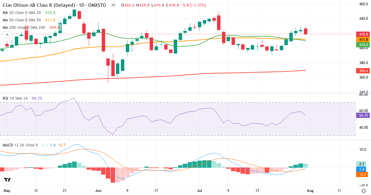 Clas Ohlson – Kortsigtet teknisk analyse (3 mdr.) med candlestick, RSI og MACD Teknisk analyse af Clas Ohlson (CLAS-B.ST) – RSI 55, MACD positiv (bullish), daglig candlestick-graf august 2026