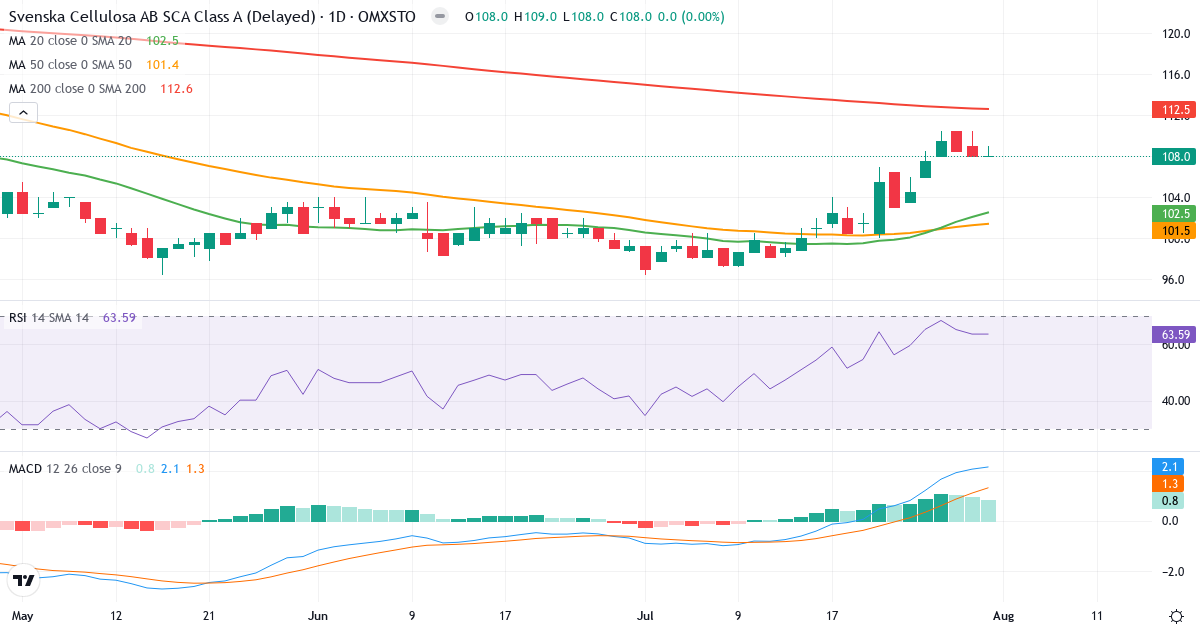 Svenska Cellulosa Aktiebolaget SCA – Kortsigtet teknisk analyse (3 mdr.) med candlestick, RSI og MACD Teknisk analyse af Svenska Cellulosa Aktiebolaget SCA (SCA-A.ST) – RSI 64, MACD positiv (bullish), daglig candlestick-graf august 2026
