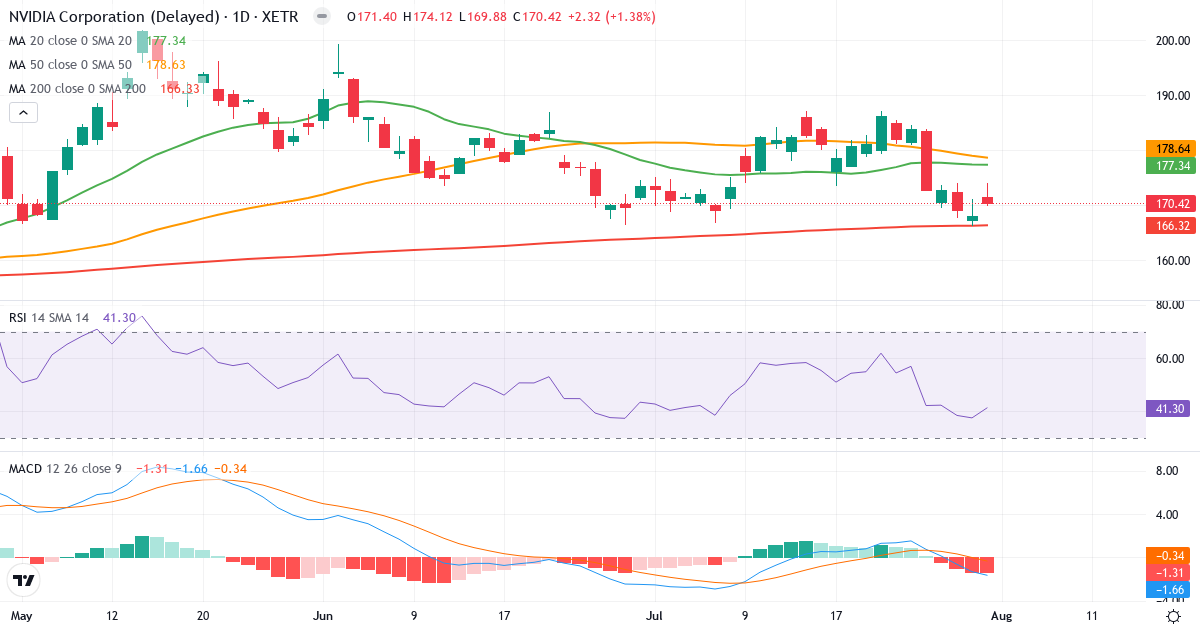 NVIDIA – Kortsigtet teknisk analyse (3 mdr.) med candlestick, RSI og MACD Teknisk analyse af NVIDIA (NVD.XETRA) – RSI 41, MACD negativ (bearish), daglig candlestick-graf august 2026