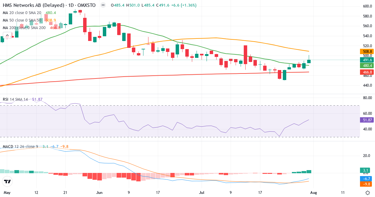HMS Networks – Kortsigtet teknisk analyse (3 mdr.) med candlestick, RSI og MACD Teknisk analyse af HMS Networks (HMS.ST) – RSI 52, MACD negativ (bearish), daglig candlestick-graf august 2026