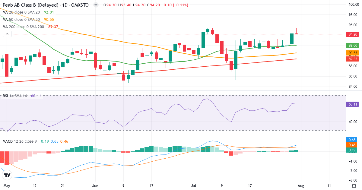 Peab – Kortsigtet teknisk analyse (3 mdr.) med candlestick, RSI og MACD Teknisk analyse af Peab (PEAB-B.ST) – RSI 60, MACD positiv (bullish), daglig candlestick-graf august 2026