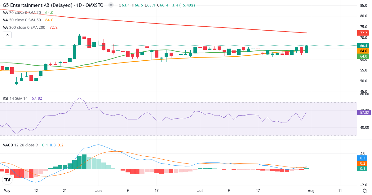 G5 Entertainment – Kortsigtet teknisk analyse (3 mdr.) med candlestick, RSI og MACD Teknisk analyse af G5 Entertainment (G5EN.ST) – RSI 58, MACD positiv (bullish), daglig candlestick-graf august 2026