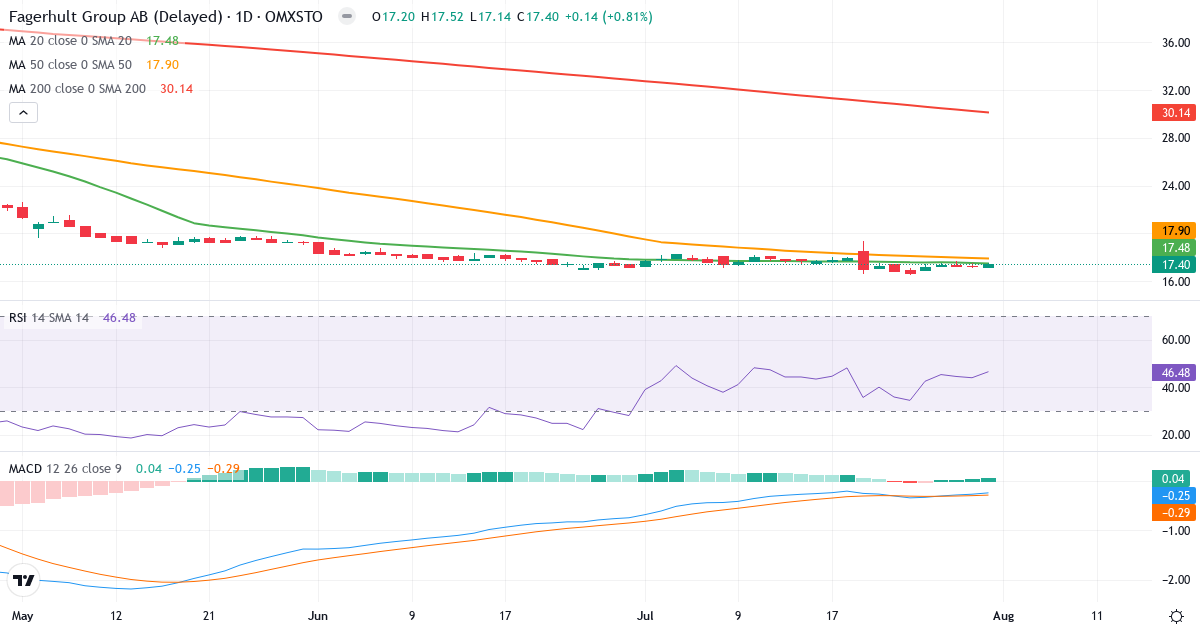 AB Fagerhult – Kortsigtet teknisk analyse (3 mdr.) med candlestick, RSI og MACD Teknisk analyse af AB Fagerhult (FAG.ST) – RSI 47, MACD negativ (bearish), daglig candlestick-graf august 2026