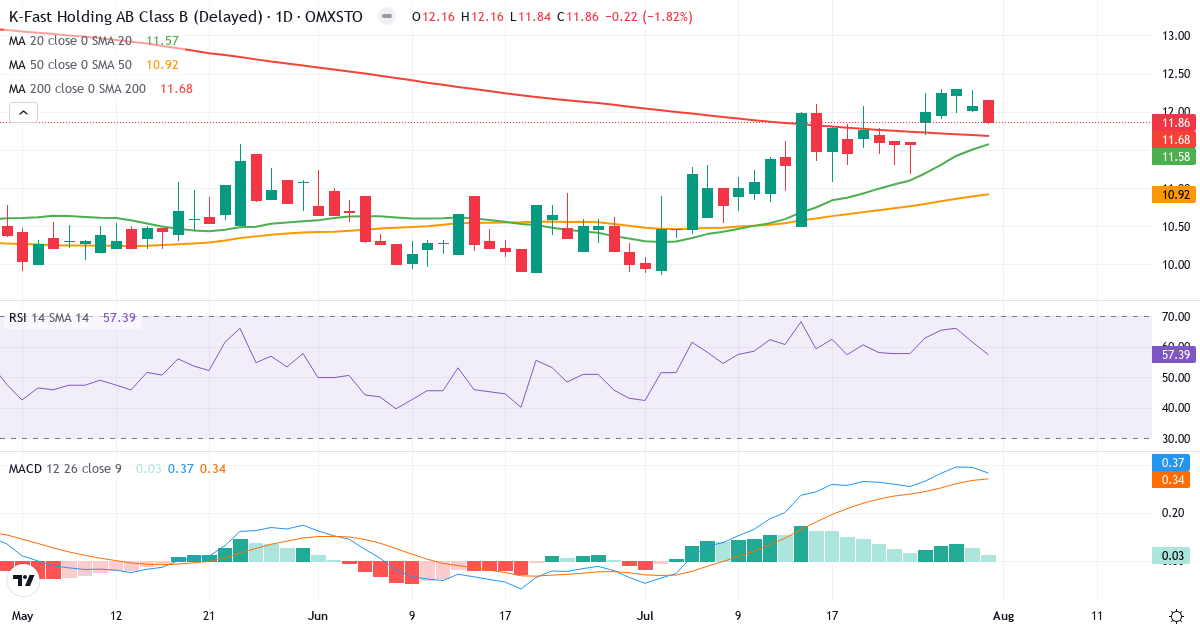 Teknisk analyse af K-Fast Holding (KFAST-B.ST) – RSI 57, MACD positiv (bullish), daglig candlestick-graf august 2026