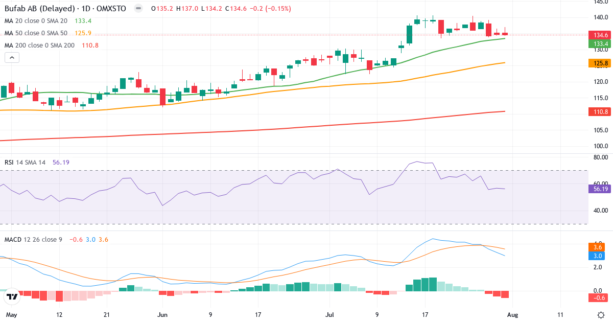 Bufab Holding – Kortsigtet teknisk analyse (3 mdr.) med candlestick, RSI og MACD Teknisk analyse af Bufab Holding (BUFAB.ST) – RSI 56, MACD positiv (bullish), daglig candlestick-graf august 2026