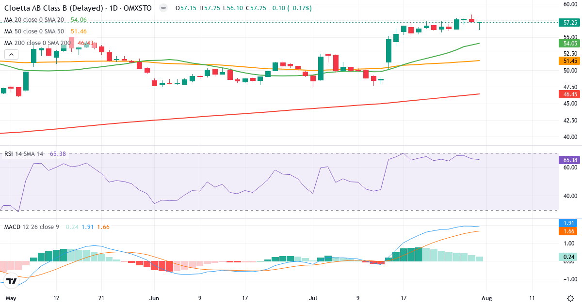 Cloetta – Kortsigtet teknisk analyse (3 mdr.) med candlestick, RSI og MACD Teknisk analyse af Cloetta (CLA-B.ST) – RSI 65, MACD positiv (bullish), daglig candlestick-graf august 2026