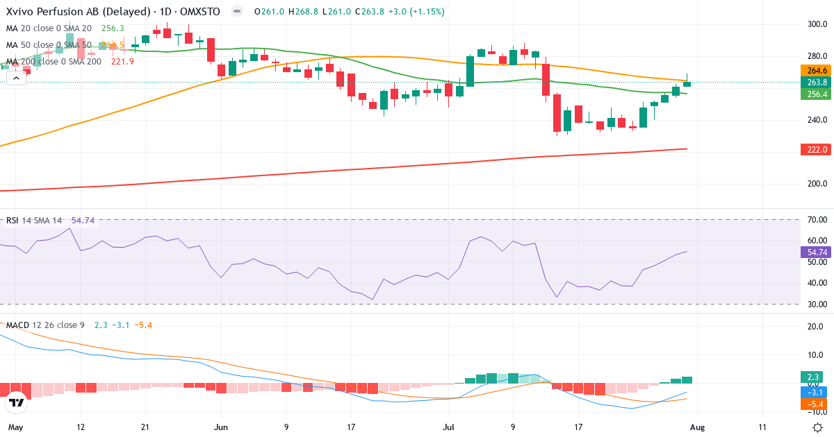 Xvivo Perfusion – Kortsigtet teknisk analyse (3 mdr.) med candlestick, RSI og MACD Teknisk analyse af Xvivo Perfusion (XVIVO.ST) – RSI 55, MACD negativ (bearish), daglig candlestick-graf august 2026