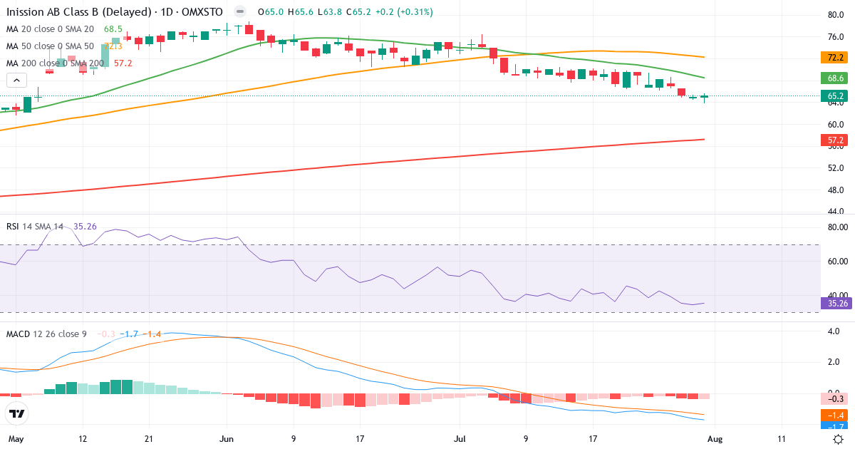Inission – Kortsigtet teknisk analyse (3 mdr.) med candlestick, RSI og MACD Teknisk analyse af Inission (INISS-B.ST) – RSI 35, MACD negativ (bearish), daglig candlestick-graf august 2026