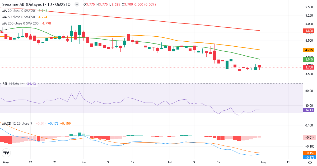 Senzime – Kortsigtet teknisk analyse (3 mdr.) med candlestick, RSI og MACD Teknisk analyse af Senzime (SEZI.ST) – RSI 34, MACD negativ (bearish), daglig candlestick-graf august 2026