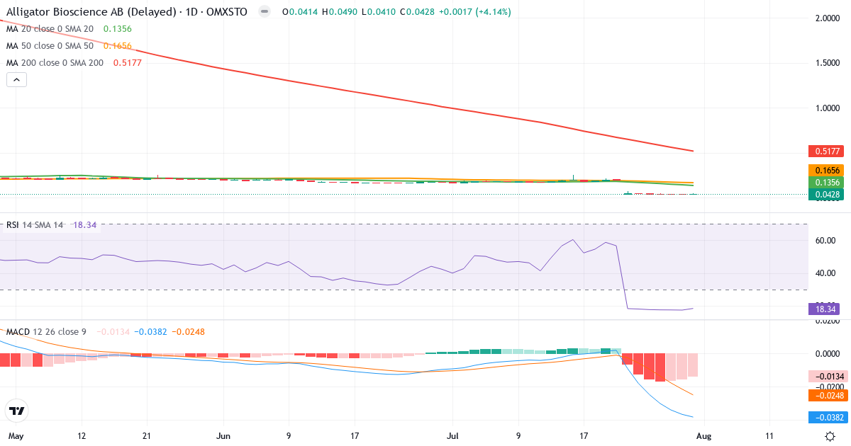 Alligator Bioscience – Kortsigtet teknisk analyse (3 mdr.) med candlestick, RSI og MACD Teknisk analyse af Alligator Bioscience (ATORX.ST) – RSI 18, MACD negativ (bearish), daglig candlestick-graf august 2026