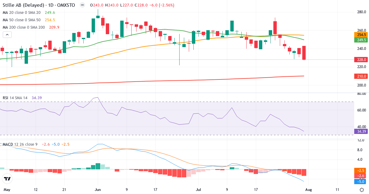 Stille – Kortsigtet teknisk analyse (3 mdr.) med candlestick, RSI og MACD Teknisk analyse af Stille (STIL.ST) – RSI 34, MACD negativ (bearish), daglig candlestick-graf august 2026