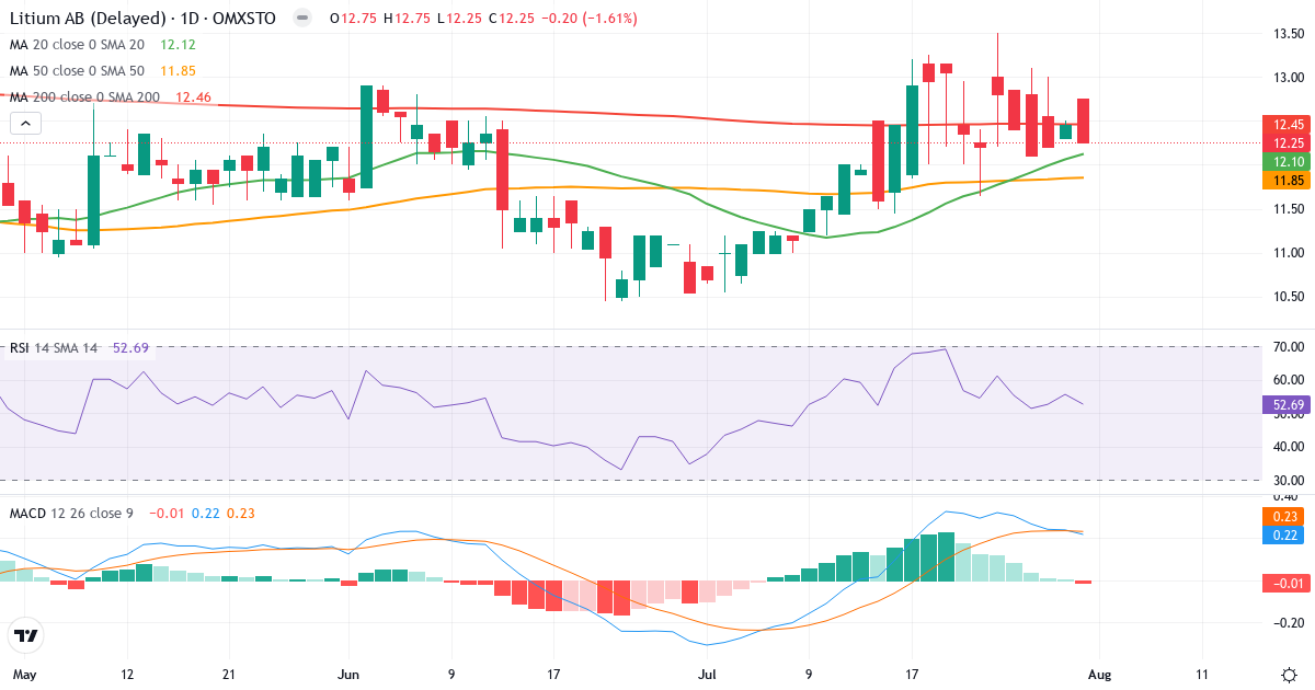 Litium – Kortsigtet teknisk analyse (3 mdr.) med candlestick, RSI og MACD Teknisk analyse af Litium (LITI.ST) – RSI 53, MACD positiv (bullish), daglig candlestick-graf august 2026