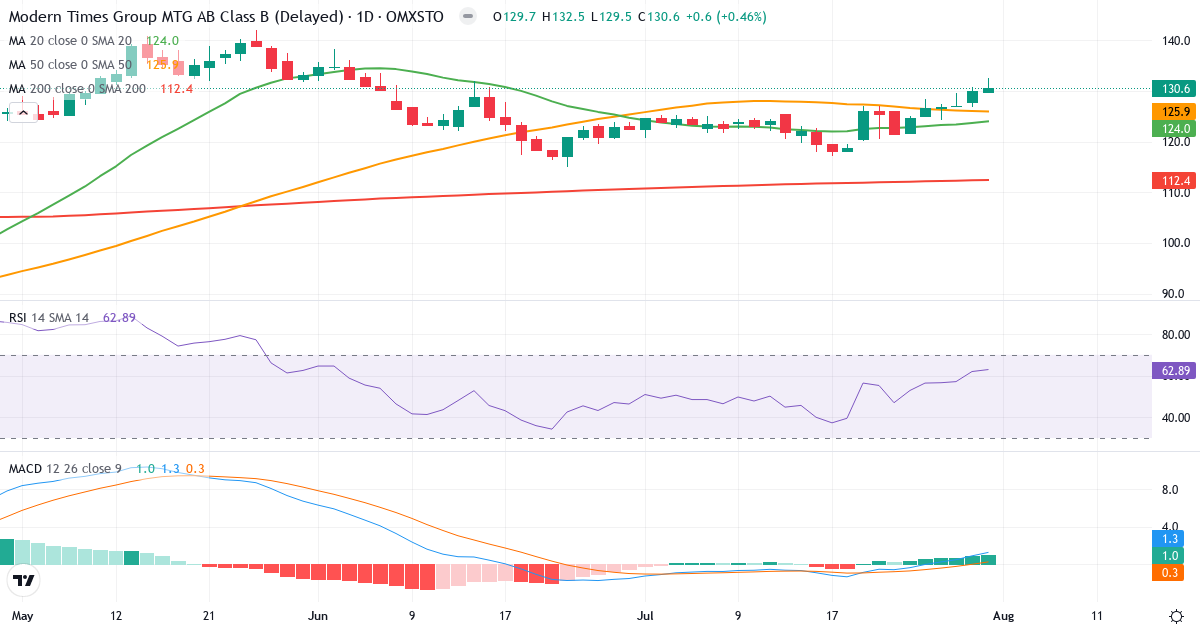 Teknisk analyse af Modern Times Group Mtg (MTG-B.ST) – RSI 63, MACD positiv (bullish), daglig candlestick-graf august 2026