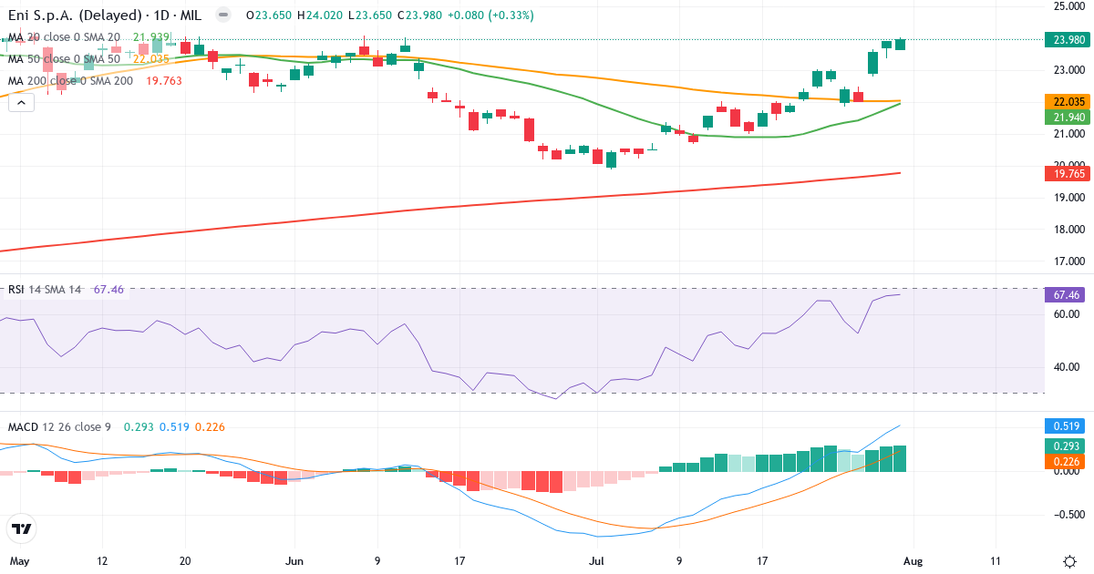 Eni S.p.A – Kortsigtet teknisk analyse (3 mdr.) med candlestick, RSI og MACD Teknisk analyse af Eni S.p.A (ENI.MI) – RSI 67, MACD positiv (bullish), daglig candlestick-graf august 2026