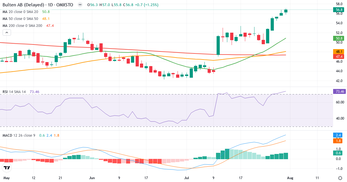 Teknisk analyse af Bulten (BULTEN.ST) – RSI 73, MACD positiv (bullish), daglig candlestick-graf august 2026