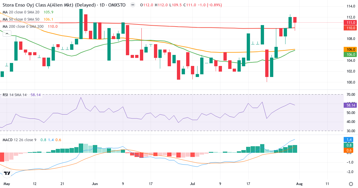 Stora Enso – Kortsigtet teknisk analyse (3 mdr.) med candlestick, RSI og MACD Teknisk analyse af Stora Enso (STE-A.ST) – RSI 58, MACD positiv (bullish), daglig candlestick-graf august 2026