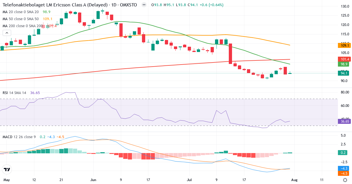 Telefonaktiebolaget LM Ericsson – Kortsigtet teknisk analyse (3 mdr.) med candlestick, RSI og MACD Teknisk analyse af Telefonaktiebolaget LM Ericsson (ERIC-A.ST) – RSI 37, MACD negativ (bearish), daglig candlestick-graf august 2026